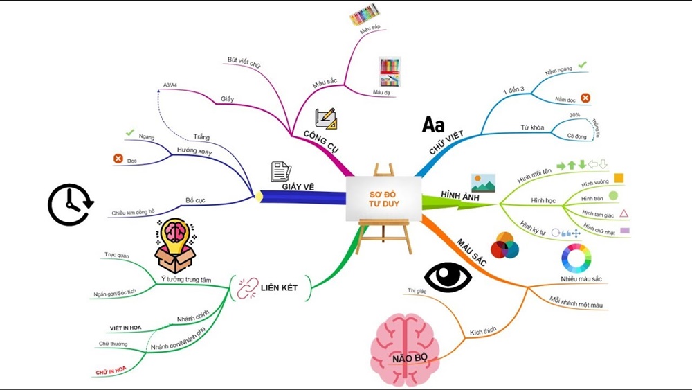 Với phần mềm vẽ sơ đồ tư duy, bạn có thể dễ dàng tạo ra những bản vẽ đầy sáng tạo và thú vị. Cùng khám phá và trải nghiệm để phân tích, suy ngẫm và trình bày ý tưởng của bạn một cách logic và rõ ràng hơn. Hãy xem hình ảnh liên quan để biết thêm chi tiết!